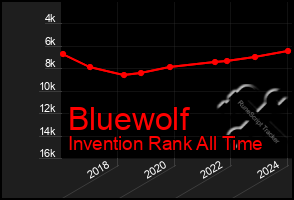 Total Graph of Bluewolf