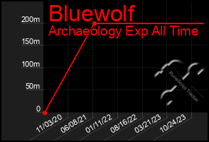 Total Graph of Bluewolf