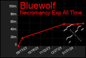 Total Graph of Bluewolf