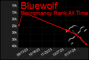 Total Graph of Bluewolf