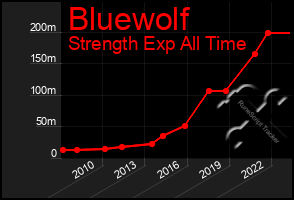 Total Graph of Bluewolf