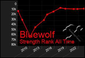 Total Graph of Bluewolf