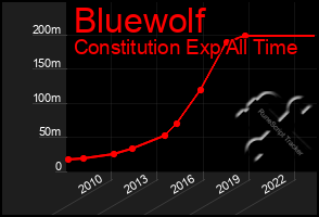 Total Graph of Bluewolf