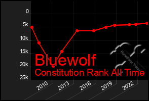 Total Graph of Bluewolf