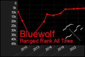 Total Graph of Bluewolf