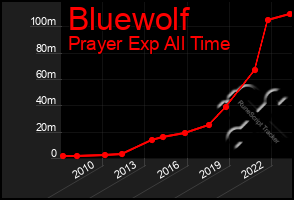 Total Graph of Bluewolf