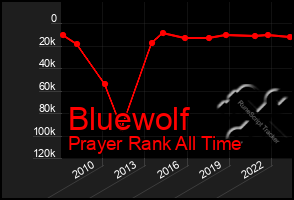 Total Graph of Bluewolf