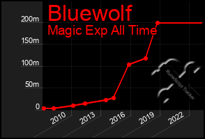 Total Graph of Bluewolf