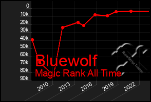 Total Graph of Bluewolf