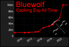 Total Graph of Bluewolf