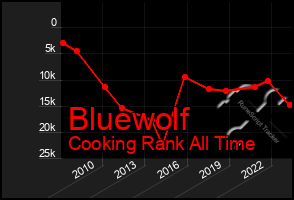 Total Graph of Bluewolf