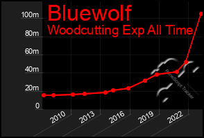 Total Graph of Bluewolf