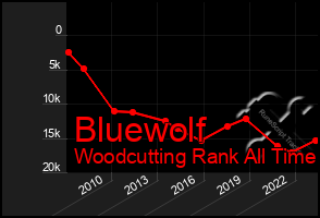 Total Graph of Bluewolf