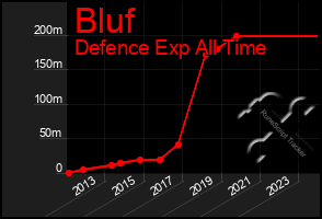 Total Graph of Bluf