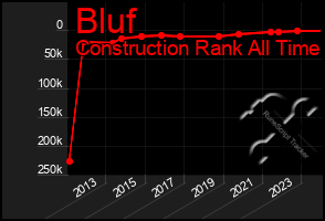 Total Graph of Bluf