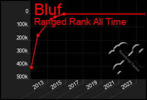 Total Graph of Bluf