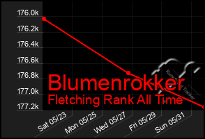 Total Graph of Blumenrokker