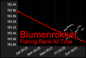 Total Graph of Blumenrokker