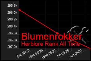 Total Graph of Blumenrokker