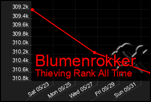 Total Graph of Blumenrokker