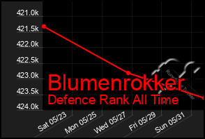 Total Graph of Blumenrokker