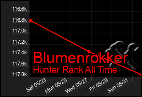 Total Graph of Blumenrokker