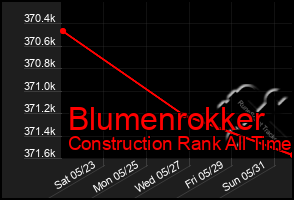 Total Graph of Blumenrokker