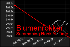 Total Graph of Blumenrokker