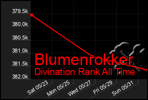Total Graph of Blumenrokker