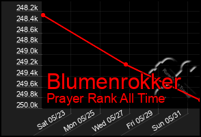Total Graph of Blumenrokker