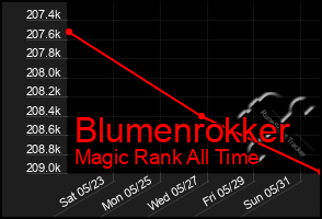 Total Graph of Blumenrokker