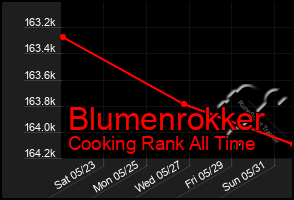 Total Graph of Blumenrokker