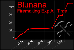 Total Graph of Blunana