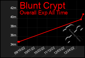 Total Graph of Blunt Crypt