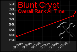 Total Graph of Blunt Crypt