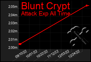 Total Graph of Blunt Crypt