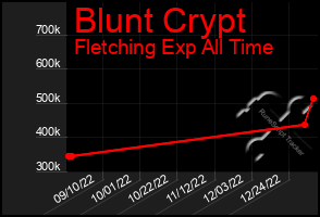 Total Graph of Blunt Crypt