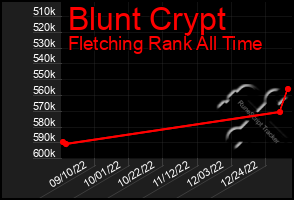 Total Graph of Blunt Crypt