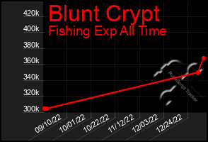 Total Graph of Blunt Crypt