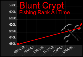 Total Graph of Blunt Crypt