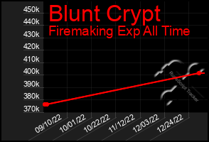 Total Graph of Blunt Crypt