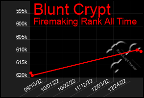 Total Graph of Blunt Crypt