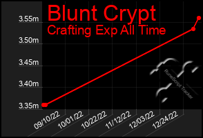 Total Graph of Blunt Crypt