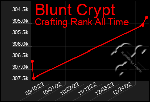 Total Graph of Blunt Crypt