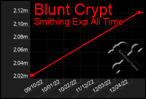 Total Graph of Blunt Crypt