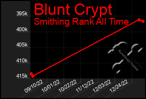 Total Graph of Blunt Crypt