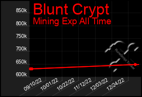 Total Graph of Blunt Crypt