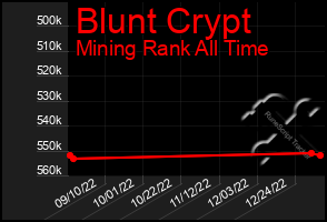 Total Graph of Blunt Crypt