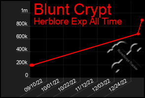 Total Graph of Blunt Crypt