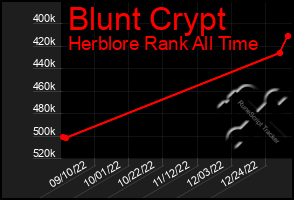 Total Graph of Blunt Crypt